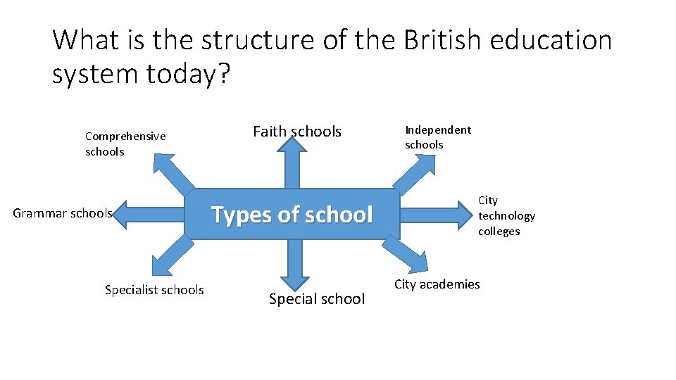 What is the structure of the British education system today? Comprehensive schools Grammar schools