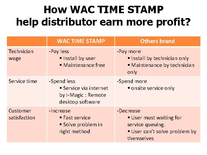 How WAC TIME STAMP help distributor earn more profit? WAC TIME STAMP Others brand