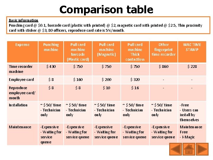 Comparison table Basic information Punching card @ $0. 1, barcode card (plastic with printed)