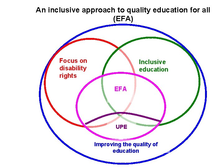  An inclusive approach to quality education for all (EFA) Focus on disability rights