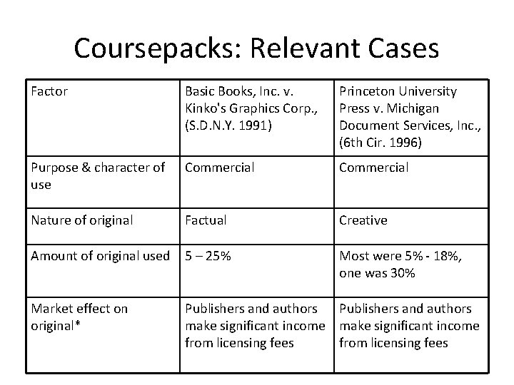Coursepacks: Relevant Cases Factor Basic Books, Inc. v. Kinko's Graphics Corp. , (S. D. Coursepacks: Relevant Cases Factor Basic Books, Inc. v. Kinko's Graphics Corp. , (S. D.
