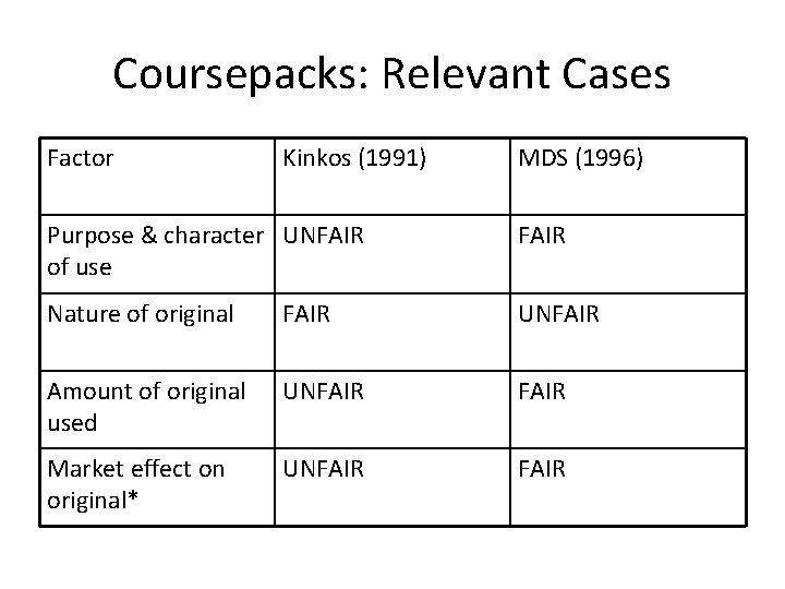Coursepacks: Relevant Cases Factor Kinkos (1991) MDS (1996) Purpose & character UNFAIR of use Coursepacks: Relevant Cases Factor Kinkos (1991) MDS (1996) Purpose & character UNFAIR of use