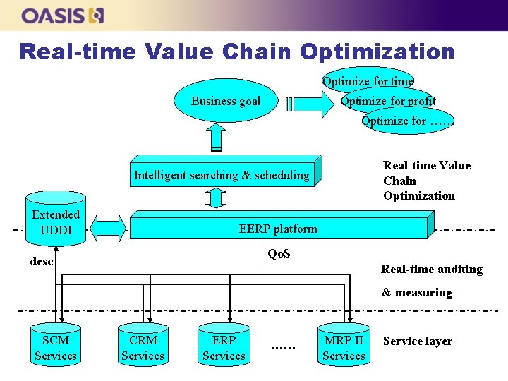 Real-time Value Chain Optimization Optimize for time Business goal Optimize for profit Optimize for