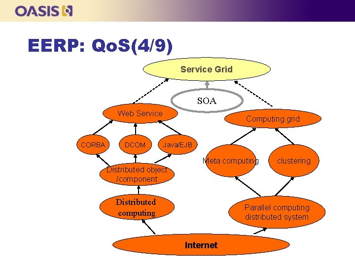 EERP: Qo. S(4/9) Service Grid SOA Web Service CORBA DCOM Computing grid Java/EJB Meta