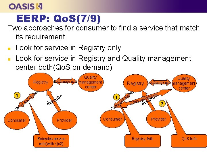 EERP: Qo. S(7/9) Two approaches for consumer to find a service that match its