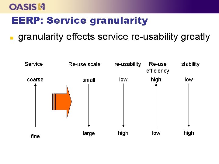 EERP: Service granularity n granularity effects service re-usability greatly Service coarse fine Re-use scale