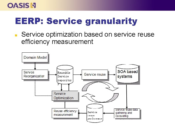 EERP: Service granularity n Service optimization based on service reuse efficiency measurement 