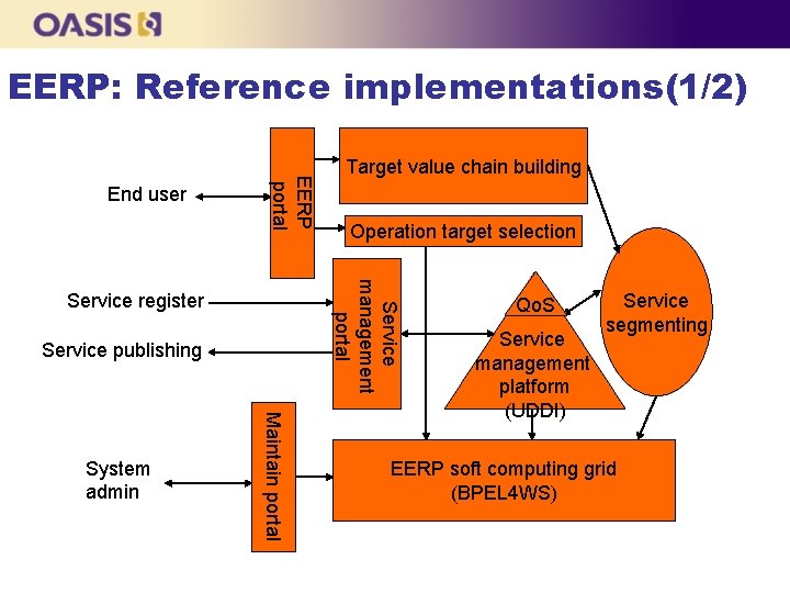 EERP: Reference implementations(1/2) EERP portal End user Operation target selection Service management portal Service