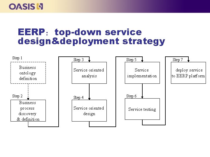 EERP：top-down service design&deployment strategy Step 1 Business ontology definition Step 2 Business process discovery