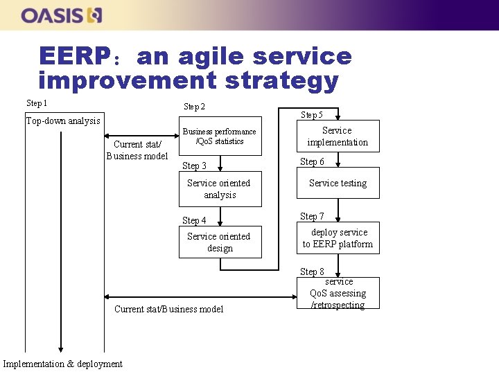 EERP：an agile service improvement strategy Step 1 Step 2 Top-down analysis Current stat/ Business