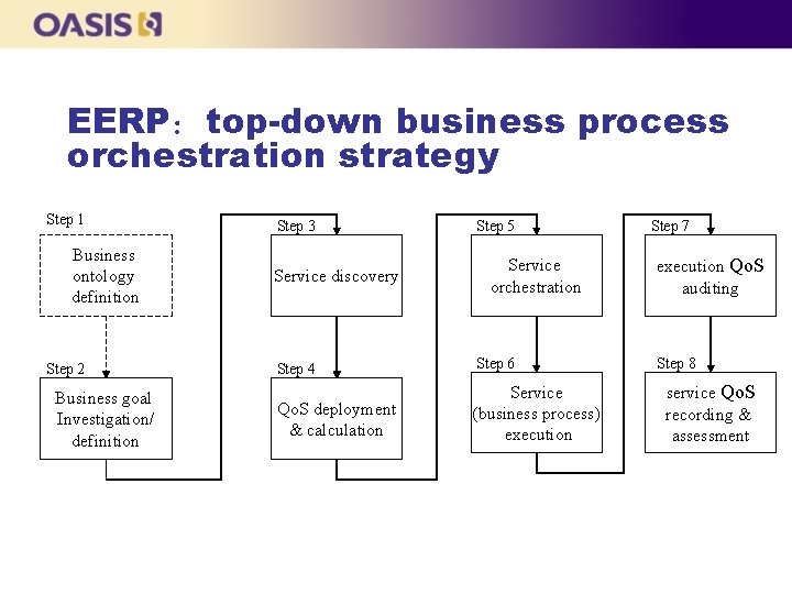 EERP：top-down business process orchestration strategy Step 1 Business ontology definition Step 2 Business goal