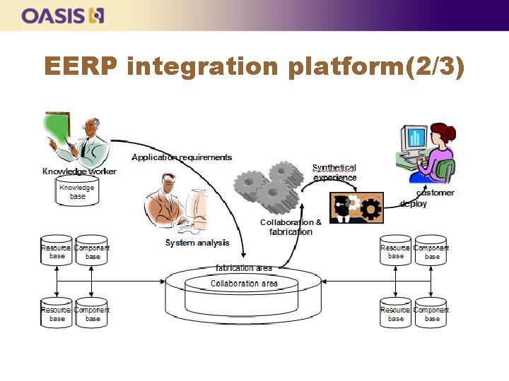 EERP integration platform(2/3) 