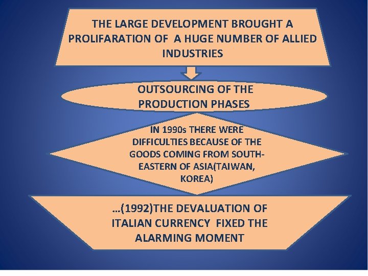 THE LARGE DEVELOPMENT BROUGHT A PROLIFARATION OF A HUGE NUMBER OF ALLIED INDUSTRIES OUTSOURCING