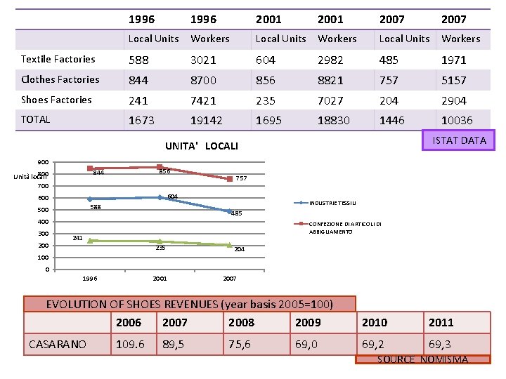  1996 2001 2007 Local Units Workers Textile Factories 588 3021 604 2982 485