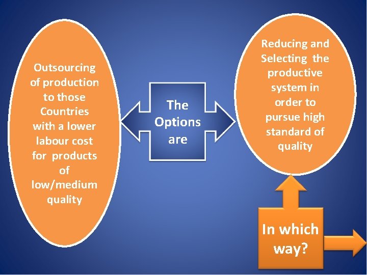 Outsourcing of production to those Countries with a lower labour cost for products of