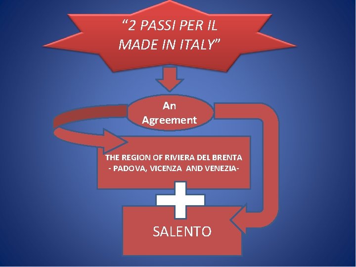 “ 2 PASSI PER IL MADE IN ITALY” An Agreement THE REGION OF RIVIERA