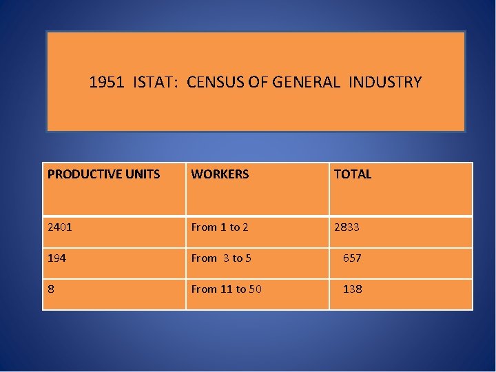 1951 ISTAT: CENSUS OF GENERAL INDUSTRY PRODUCTIVE UNITS WORKERS TOTAL 2401 From 1 to