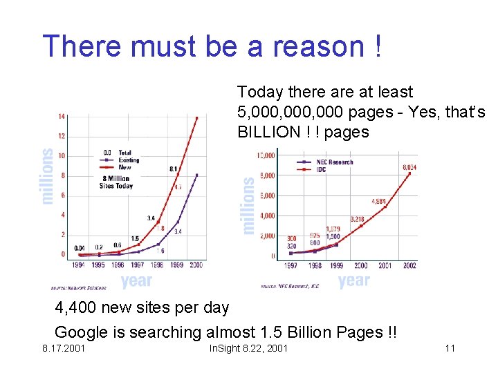 There must be a reason ! Today there at least 5, 000, 000 pages There must be a reason ! Today there at least 5, 000, 000 pages
