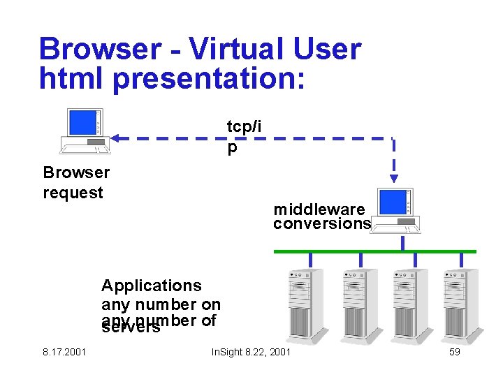 Browser - Virtual User html presentation: tcp/i p Browser request middleware conversions Applications any Browser - Virtual User html presentation: tcp/i p Browser request middleware conversions Applications any