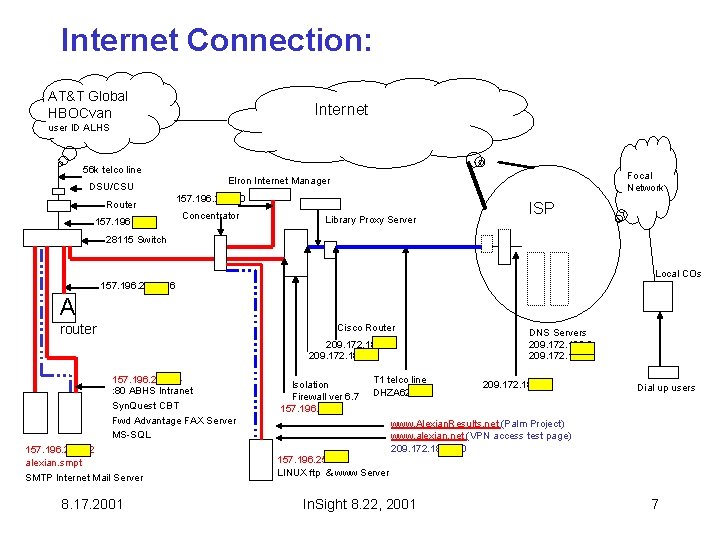 Internet Connection: AT&T Global HBOCvan Internet user ID ALHS 56 k telco line Router Internet Connection: AT&T Global HBOCvan Internet user ID ALHS 56 k telco line Router