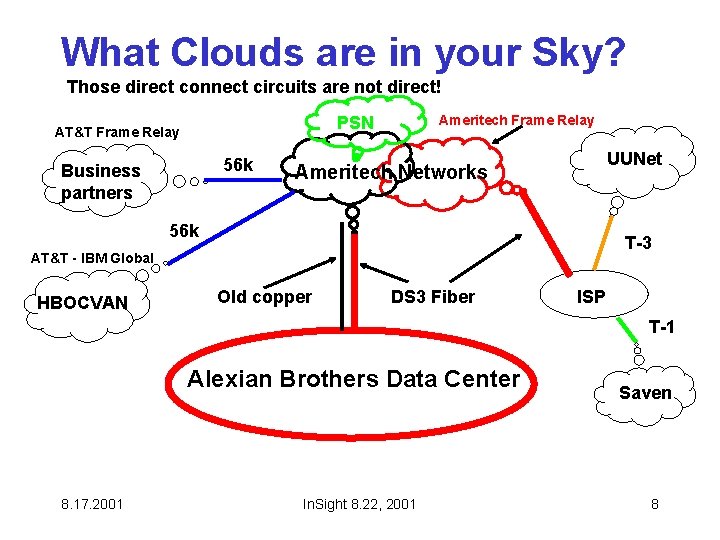 What Clouds are in your Sky? Those direct connect circuits are not direct! Ameritech