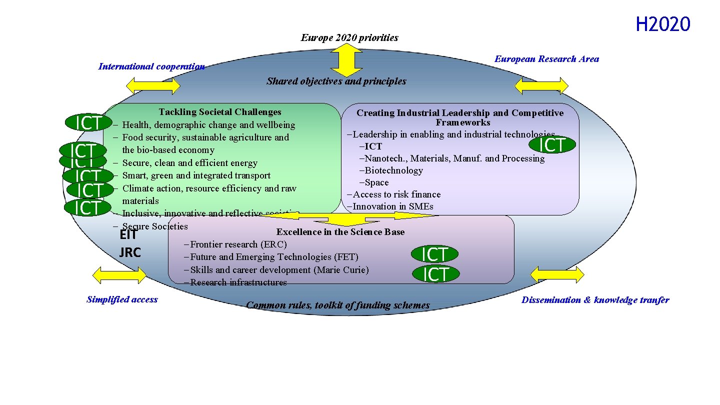 H 2020 Europe 2020 priorities European Research Area International cooperation Charter Shared objectives and