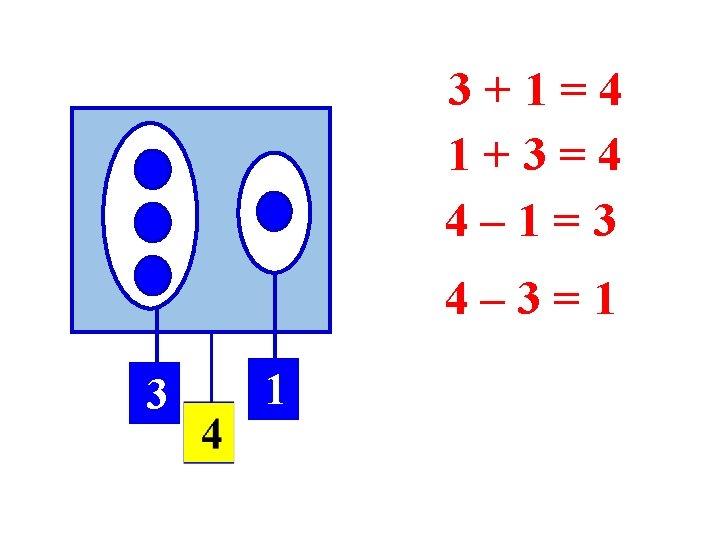 3+1=4 1+3=4 4– 1=3 4– 3=1 3 1 