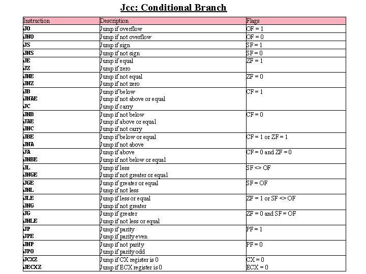 Jcc: Conditional Branch Instruction JO JNO JS JNS JE JZ JNE JNZ JB JNAE