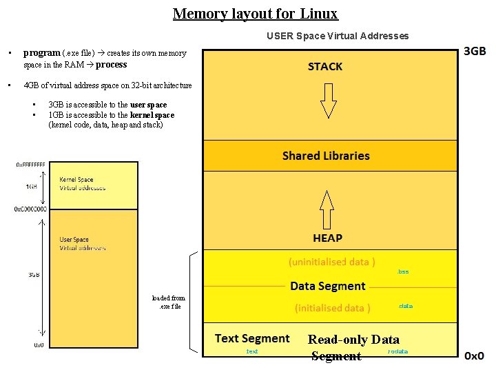 Memory layout for Linux USER Space Virtual Addresses • program (. exe file) creates