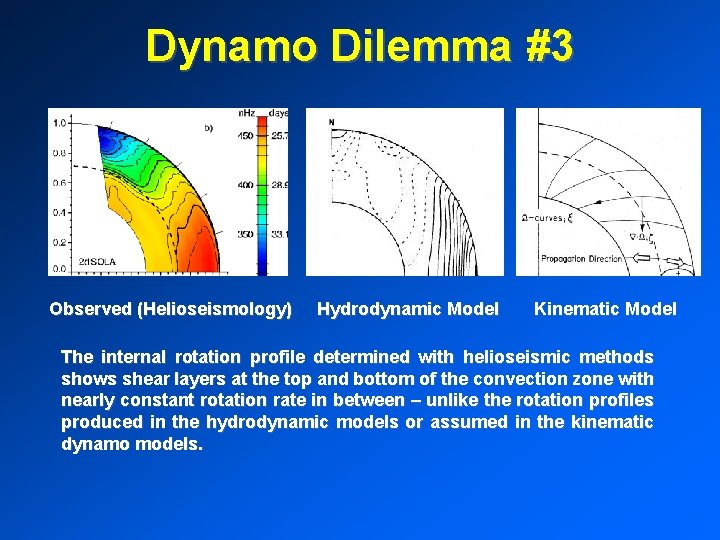 Dynamo Dilemma #3 Observed (Helioseismology) Hydrodynamic Model Kinematic Model The internal rotation profile determined