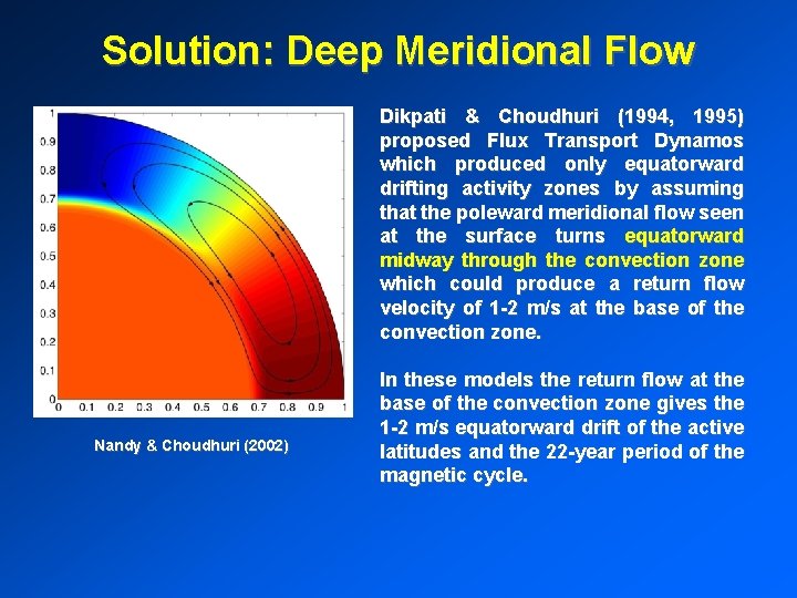 Solution: Deep Meridional Flow Dikpati & Choudhuri (1994, 1995) proposed Flux Transport Dynamos which