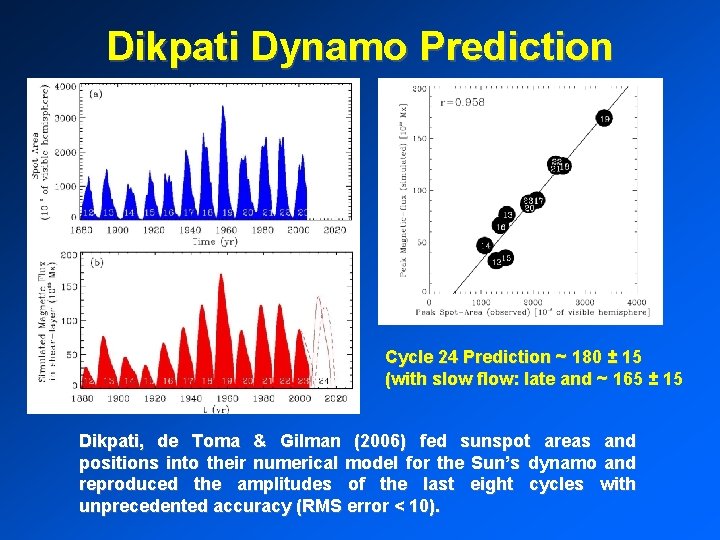 Dikpati Dynamo Prediction Cycle 24 Prediction ~ 180 ± 15 (with slow flow: late