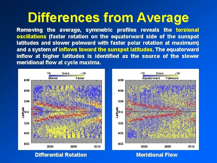 Differences from Average Removing the average, symmetric profiles reveals the torsional oscillations (faster rotation