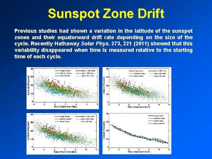 Sunspot Zone Drift Previous studies had shown a variation in the latitude of the