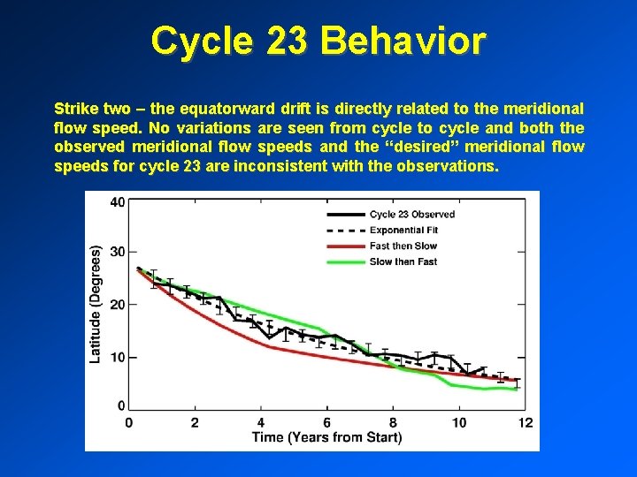 Cycle 23 Behavior Strike two – the equatorward drift is directly related to the