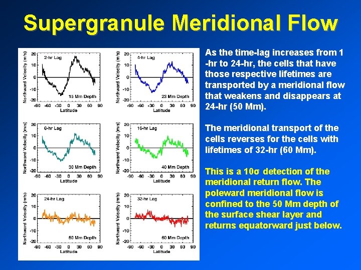 Supergranule Meridional Flow As the time-lag increases from 1 -hr to 24 -hr, the