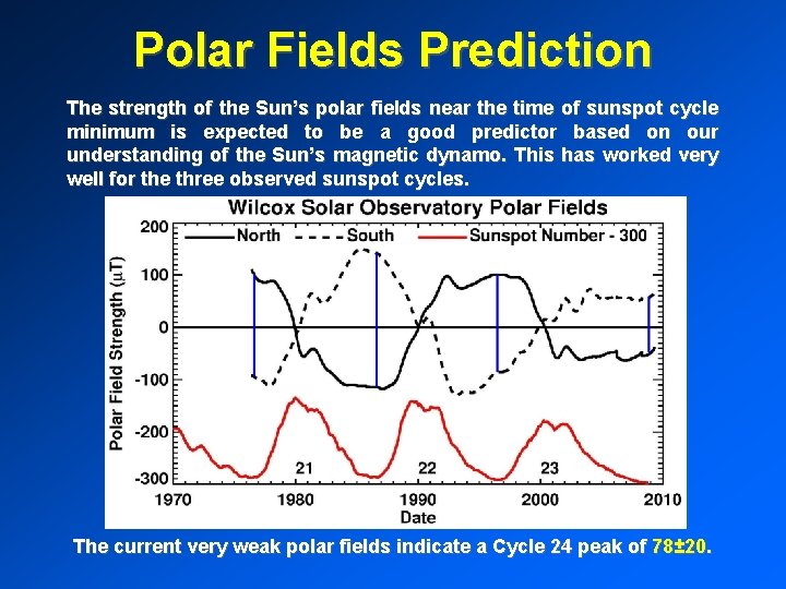 Polar Fields Prediction The strength of the Sun’s polar fields near the time of