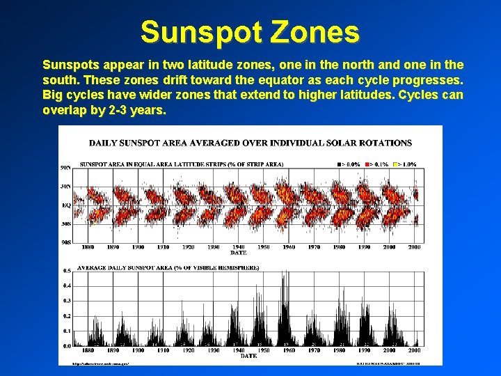 Sunspot Zones Sunspots appear in two latitude zones, one in the north and one