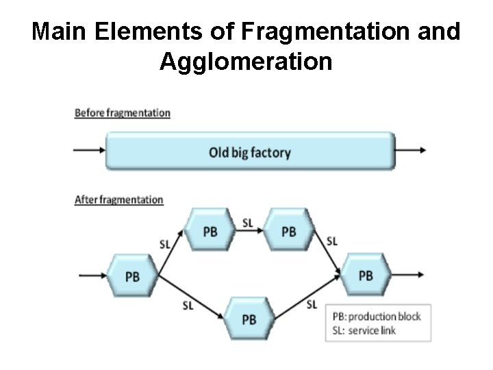 Main Elements of Fragmentation and Agglomeration 