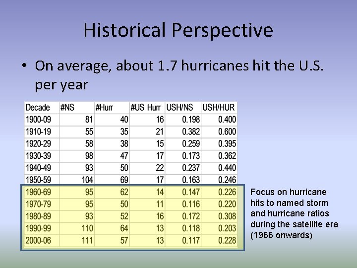 Historical Perspective • On average, about 1. 7 hurricanes hit the U. S. per