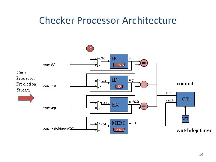Checker Processor Architecture PC PC core PC Core Processor Prediction Stream IF inst I-cache Checker Processor Architecture PC PC core PC Core Processor Prediction Stream IF inst I-cache