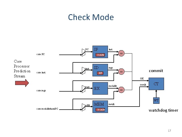Check Mode PC core PC Core Processor Prediction Stream IF inst = I-cache inst Check Mode PC core PC Core Processor Prediction Stream IF inst = I-cache inst