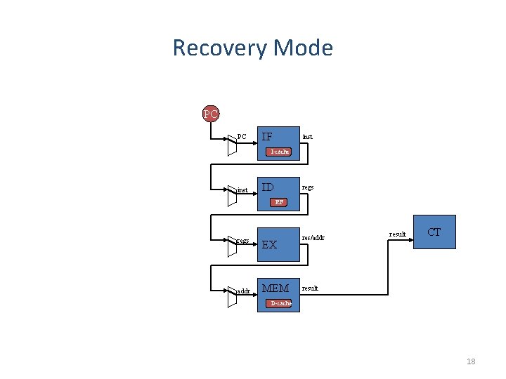 Recovery Mode PC PC IF inst I-cache inst ID regs RF regs addr EX Recovery Mode PC PC IF inst I-cache inst ID regs RF regs addr EX