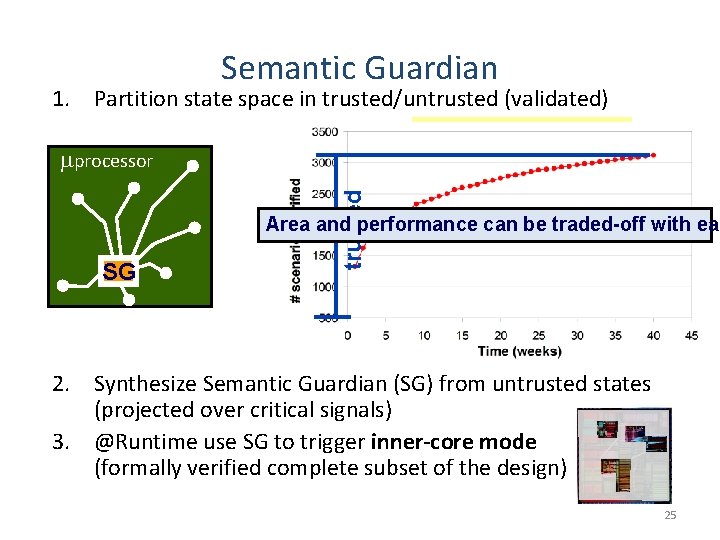 Semantic Guardian 1. Partition state space in trusted/untrusted (validated) VALIDATION EFFORT trusted mprocessor SG Semantic Guardian 1. Partition state space in trusted/untrusted (validated) VALIDATION EFFORT trusted mprocessor SG