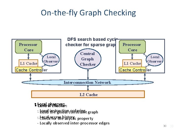 On-the-fly Graph Checking Processor Core L 1 Cache Local Observer DFS search based cycle On-the-fly Graph Checking Processor Core L 1 Cache Local Observer DFS search based cycle