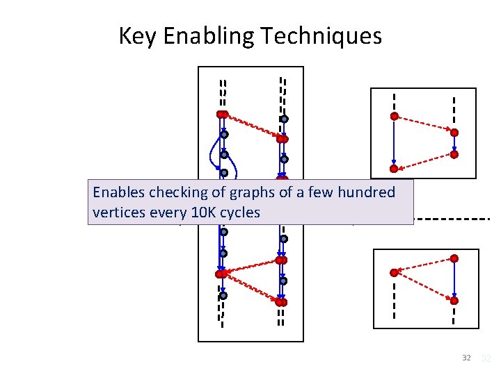 Key Enabling Techniques Graph Enables checking of graphs of a few hundred Slicing Reduction Key Enabling Techniques Graph Enables checking of graphs of a few hundred Slicing Reduction
