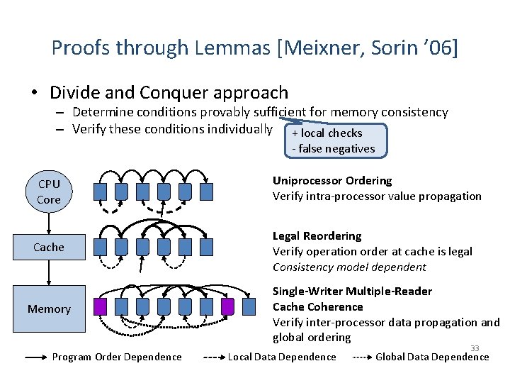 Proofs through Lemmas [Meixner, Sorin ’ 06] • Divide and Conquer approach – Determine