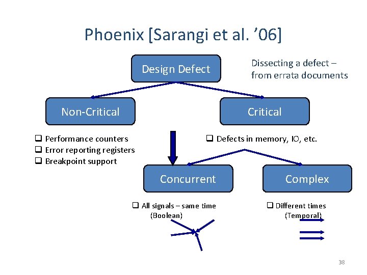Phoenix [Sarangi et al. ’ 06] Design Defect Non-Critical Dissecting a defect – from