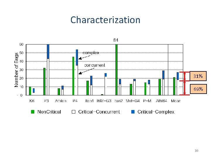 Characterization 31% 69% 39 Characterization 31% 69% 39