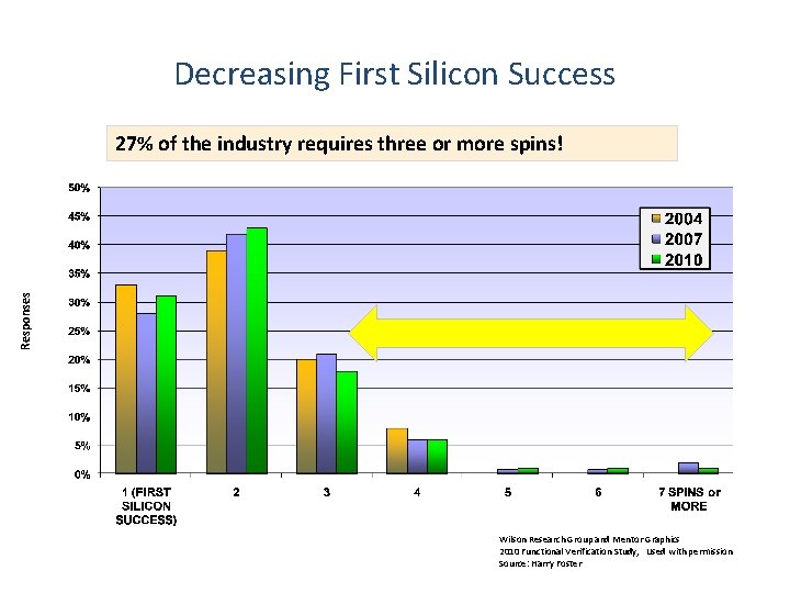 Decreasing First Silicon Success Responses 27% of the industry requires three or more spins! Decreasing First Silicon Success Responses 27% of the industry requires three or more spins!